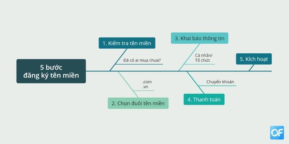 Hướng dẫn đăng ký tên miền chuẩn kỹ thuật chỉ với 5 bước thao tác
